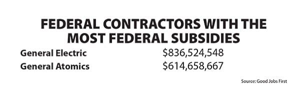 Federal contractors with the most Federal subsidies