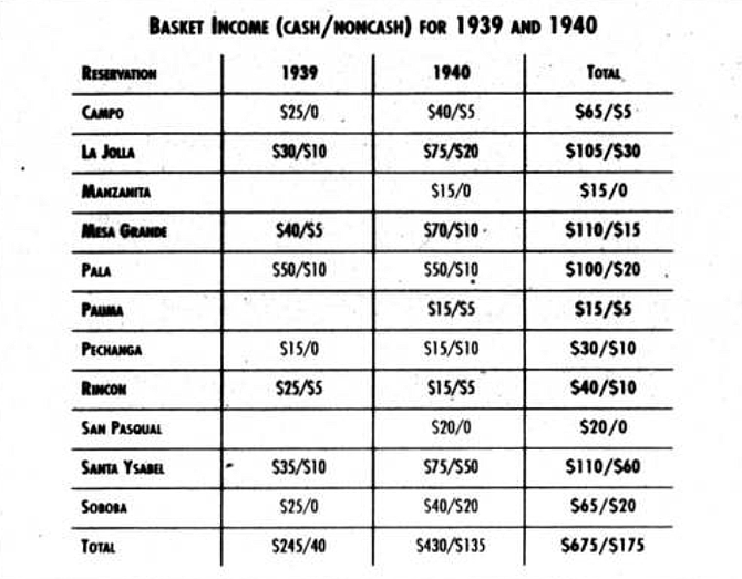 Basket Income 1939 and 1940. Even if the government wasn't invested in teaching basketry, the Indian women were.