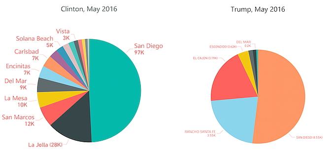 Distribution of San Diego County bucks to the presidential front-runner candidates