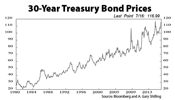 30 Year Treasury Bond Price Chart