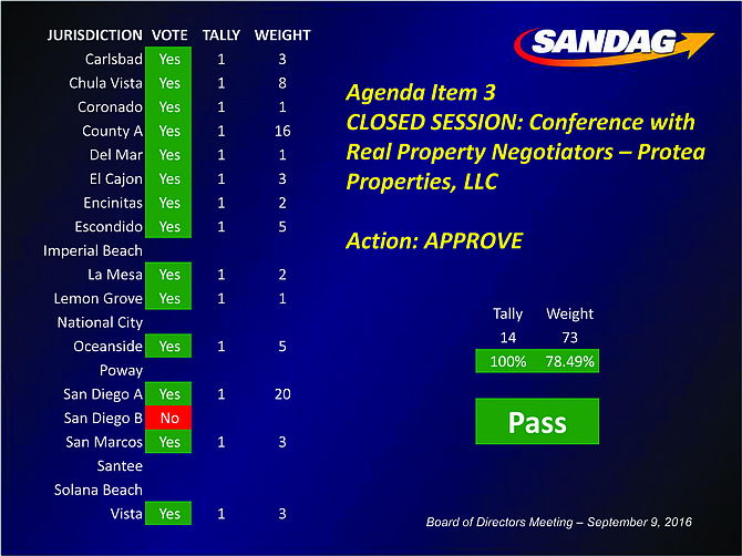 Sandag September 9 eminent domain vote. San Diego A is Councilmember Gloria and San Diego B is Councilmember Zapf.  (Rest of images were loaded Sep 22, new image loaded Sep 22).