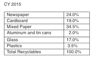 Breakdown of recyclable materials collected in the city's blue bins in 2015.  The three fiber commodities — newspaper, cardboard, and mixed paper (magazines, junk mail, etc.) — are 77.5% of the material.
 