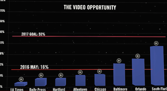A graph in a video released by tronc earlier this year did not include the San Diego Union-Tribune.