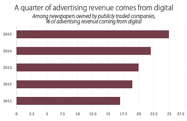 A quarter of advertising revenue comes from digital.