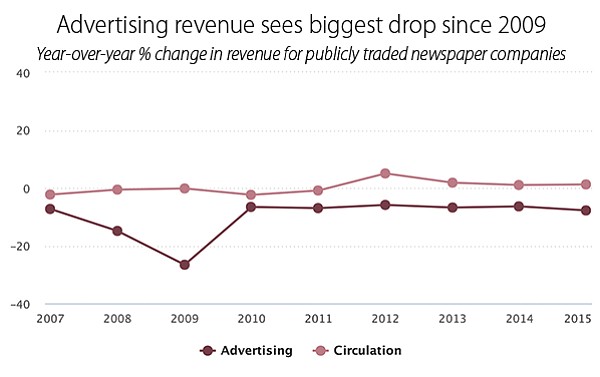 Advertising has seen its biggest revenue drop since 2009.