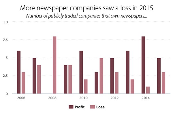 More newspaper companies saw a loss in 2015.