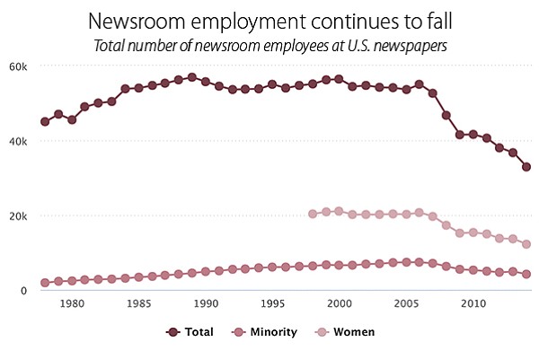 Chart: Total number of newsroom employees at U.S. newspapers
