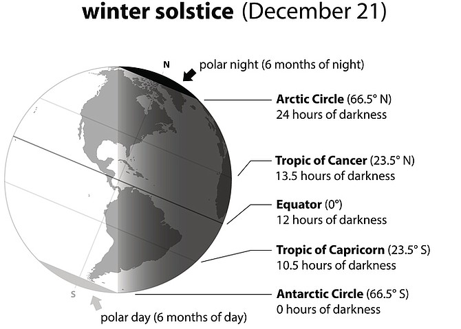 Winter Solstice Chart
