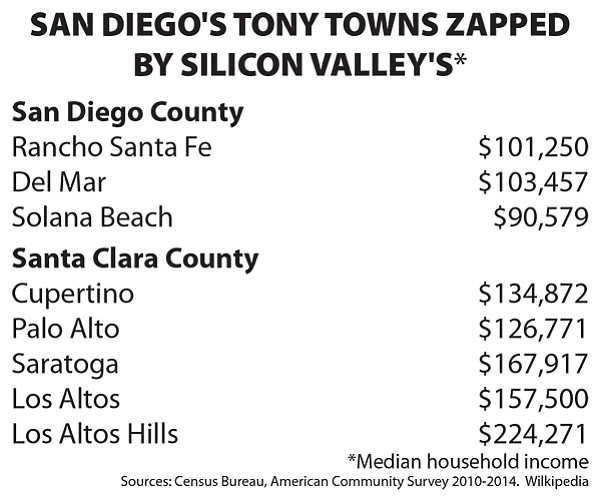 San Diegans boast that posh places like Rancho Santa Fe and Del Mar are proof of the county’s ability to generate income. Those towns have, respectively, median household incomes of $101,250 and $103,457.