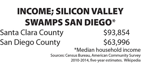 San Diego’s median household income last year of $67,320 tops the nation’s $55,775 but only squeaks past California’s $64,500. One reason is the state’s money machine: Silicon Valley.