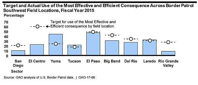 "Six of nine field locations [including San Diego] missed performance targets...."