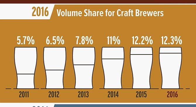 Craft beer's gains slowed after kicking sellouts out of the club.