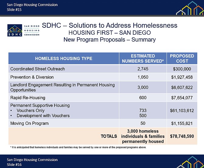 Some new program proposals presented at March homeless forum. 