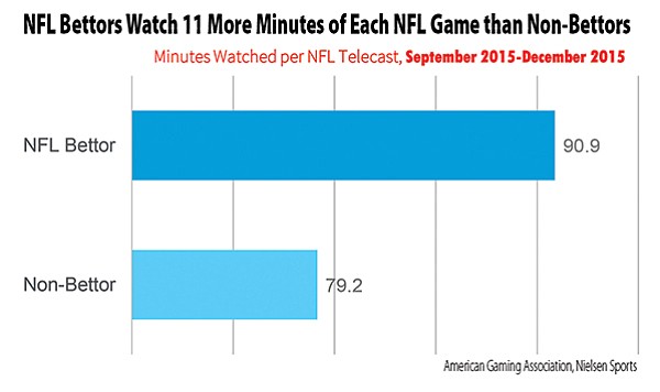 84 percent of adults say they’re “more likely to watch a game they weren’t previously interested in when they bet on it”