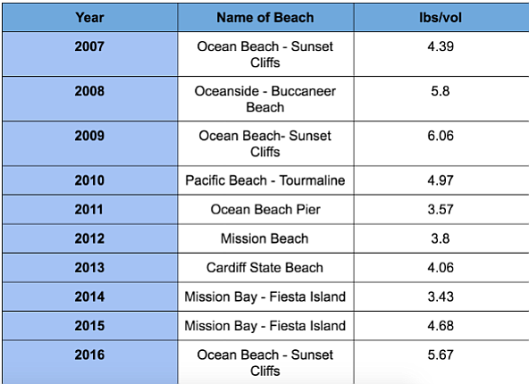 Coastkeeper chart of dirtiest beaches