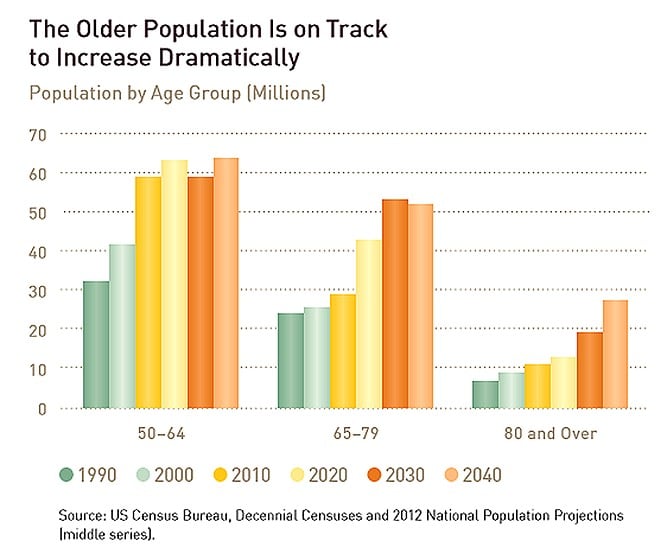 One in five people are expected to be at least age 65 by 2030 and one in eight aged 75 by 2040. (2014 Harvard study funded by AARP).