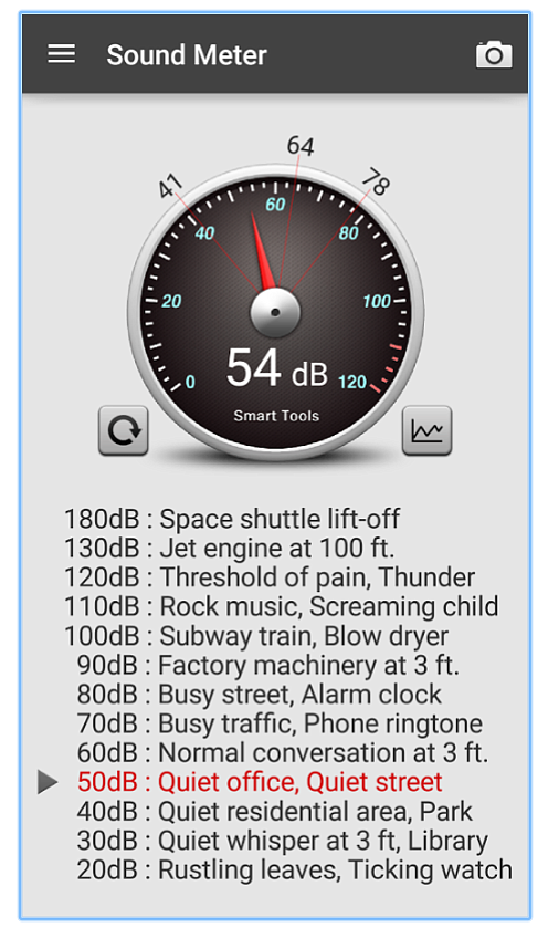 The Sound Meter download-page states that 50 db is equivalent to a quiet office or street, and 60 db would be a normal conversation at three feet.