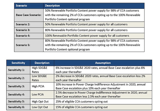 The feasibility study compared rates using scenarios with different levels of renewable energy and others with scenarios that speculated about higher and lower exit fees and rates. 