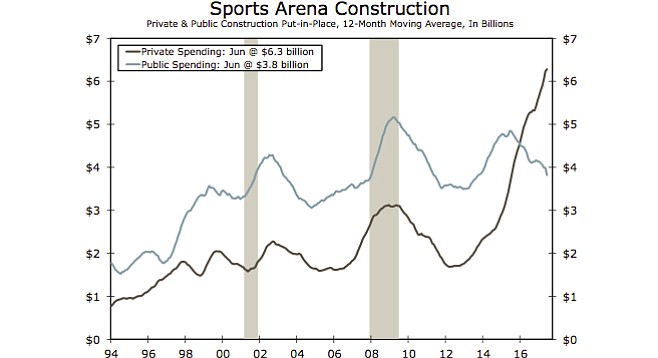 Public and private spending on stadiums
