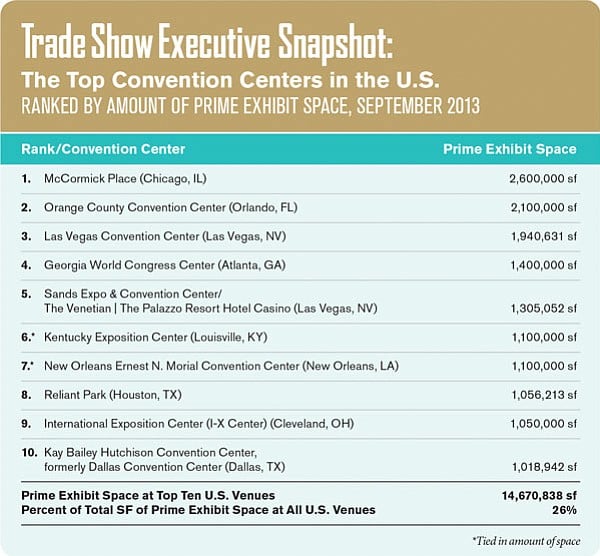 Top U.S. convention centers ranked by amount of prime exhibit space (source: Trade Show Executive, 2013)