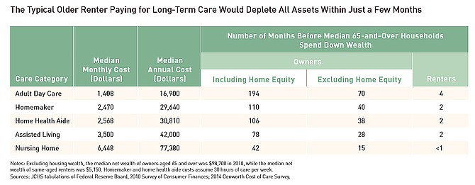 From the less extravagant adult day care to more pricey nursing homes, median senior renters can't afford much care. (2014 Harvard Study funded by AARP)