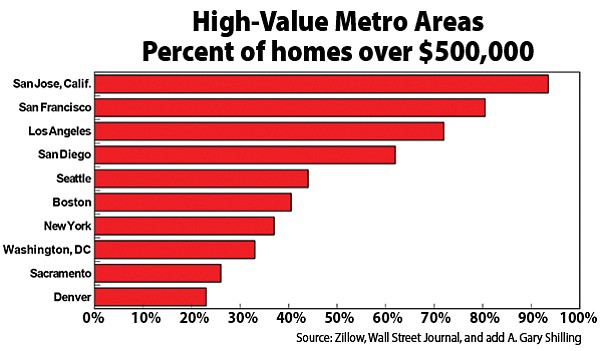 San Diego’s home values could rise even higher in 2018.
