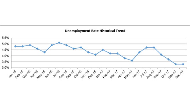 2016–2017 San Diego County unemployment rate 