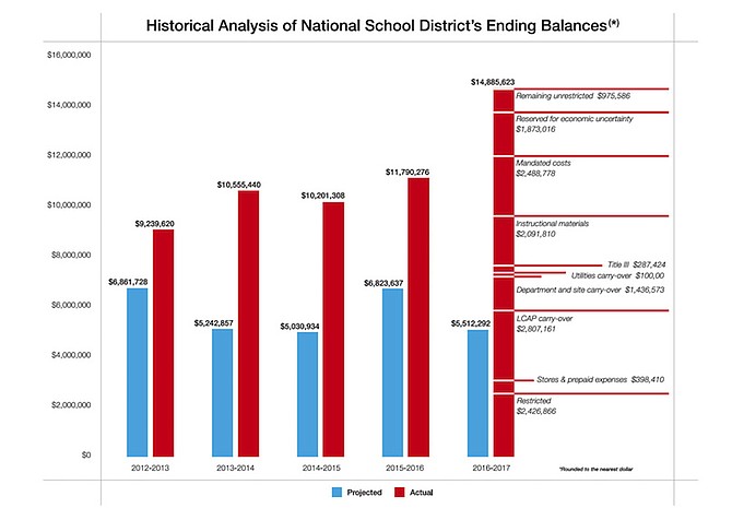 Slide showing teachers' claim of $14 million surplus