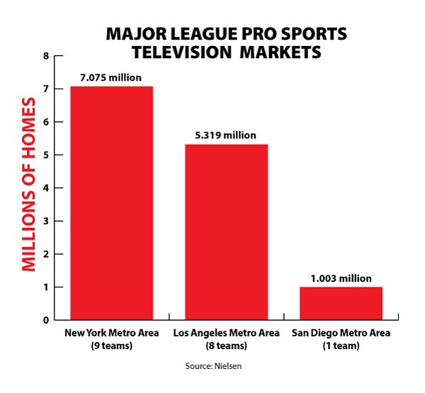 Big-league sports can’t and won’t operate in high-poverty markets, regardless of size.