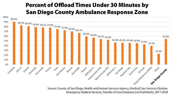 Data separated by San Diego County ambulance-response zones indicates that the average offload time for San Diego County in total is 28 minutes