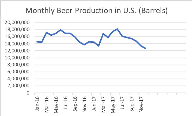 Overall beer production in the U.S. dropped under 13 million barrels in December.