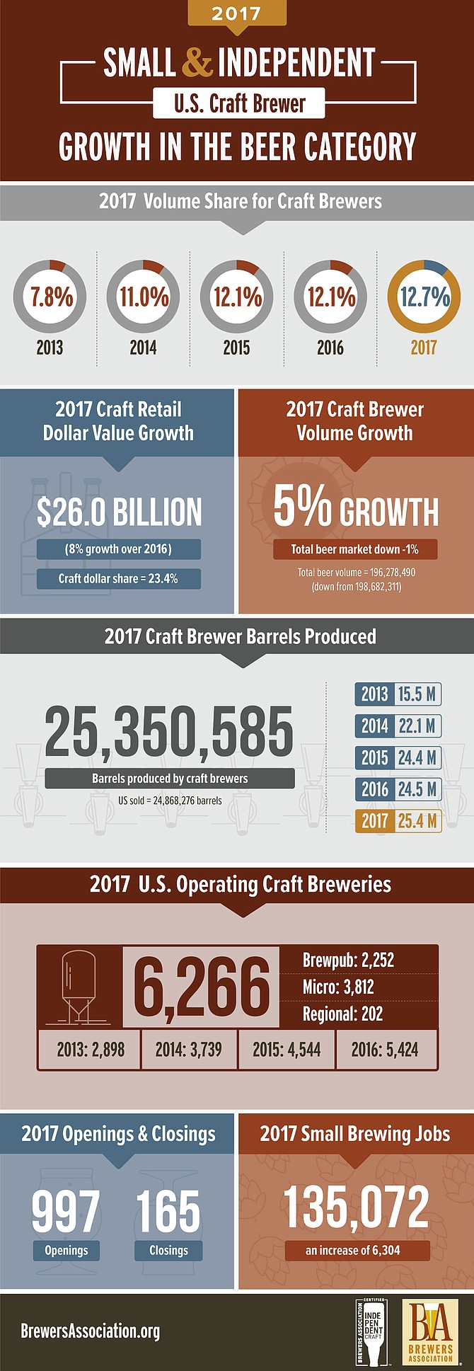Craft beer numbers for 2017, infographic courtesy the Brewers Association.