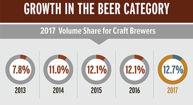 Despite brewery closings, craft beer continues to take a larger piece of the pie.
