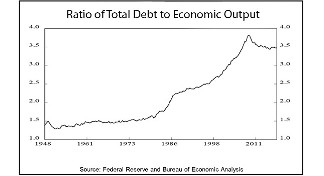 Ratio of debt to output has come down but still high.