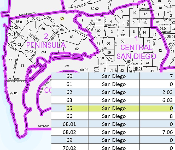 The homeless population in the Midway District of Point Loma decreased to zero per the January homeless count. 