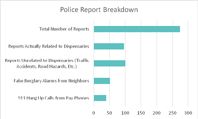 San Diego Dispensary Crime Police Report Breakdown
by San Diego Americans for Safe Access