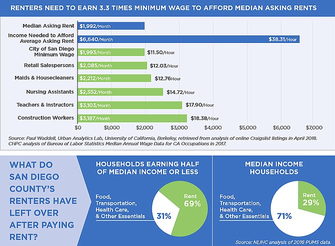 "If you read the California Housing Partnership's recent report, renters need to earn $38.31 per hour. That's 3.31 times the minimum wage median asking rent of $1992."