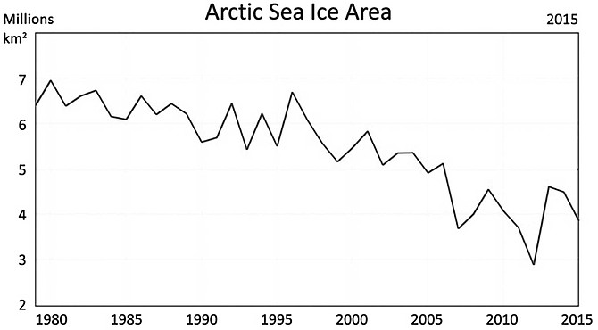 Graph showing annual minimum Arctic sea ice area