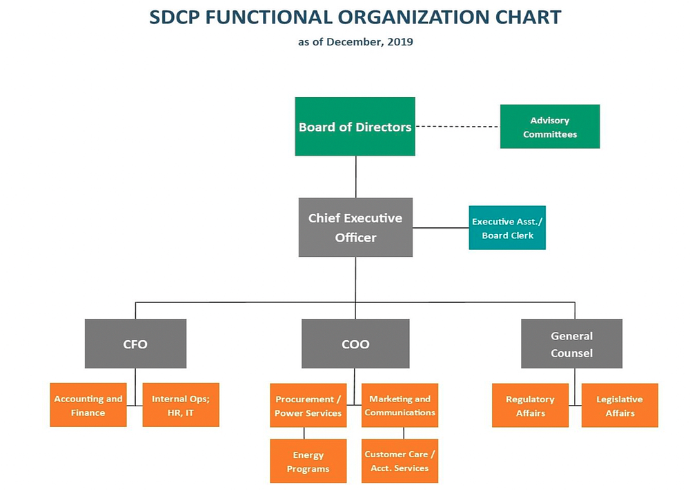 Sempra Energy Organization Chart