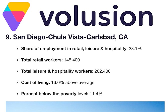 Volusion reported that the COVID-19 “crisis disproportionately affects the 21.3 percent of American workers in retail, leisure, and hospitality” in San Diego, Chula Vista, and Carlsbad.