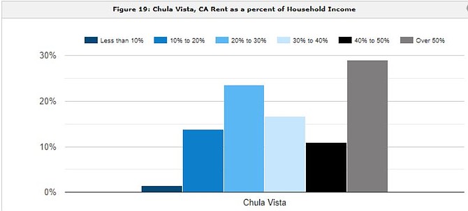 Rent as a percentage of household income, Chula Vista