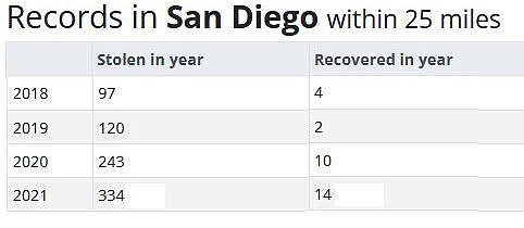 Hance's chart of stolen bikes in San Diego
