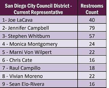 Restrooms by San Diego City Council district