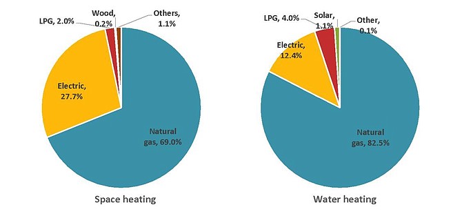 San Diego home energy sources
