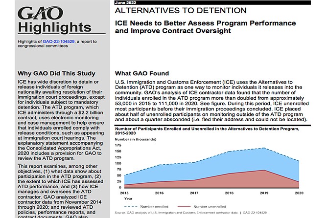 “U.S. Immigration and Customs Enforcement uses the Alternatives to Detention  program as one way to monitor individuals it releases into the community,” says the Alternatives to Detention: ICE Needs to Better Assess Program Performance and Improve Contract Oversight report.