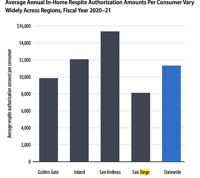 Families at San Diego used a median of 27 percent of authorized funding for respite services.