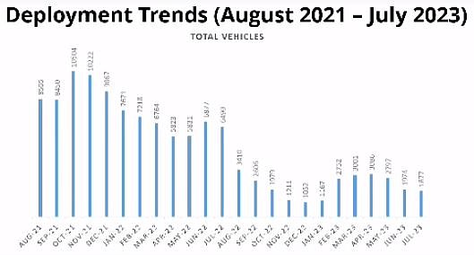 Drop in scooters in San Diego in two years