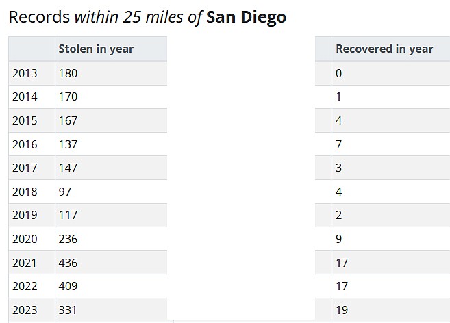 Stolen bikes listed on BikeIndex.org