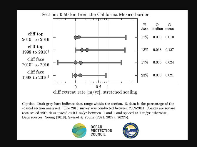 “Each [laser] survey provides a snapshot in time that we compare to previous surveys."