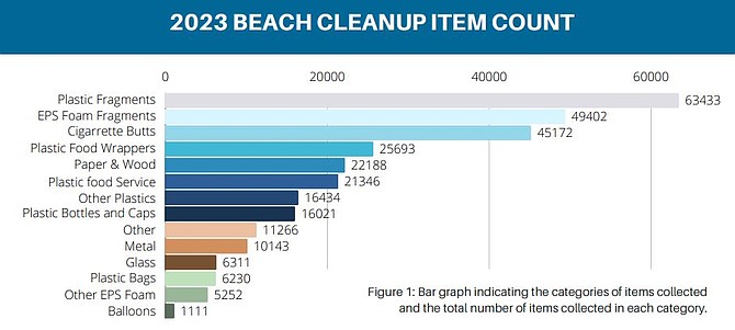 From Surfrider and Coastkeeper